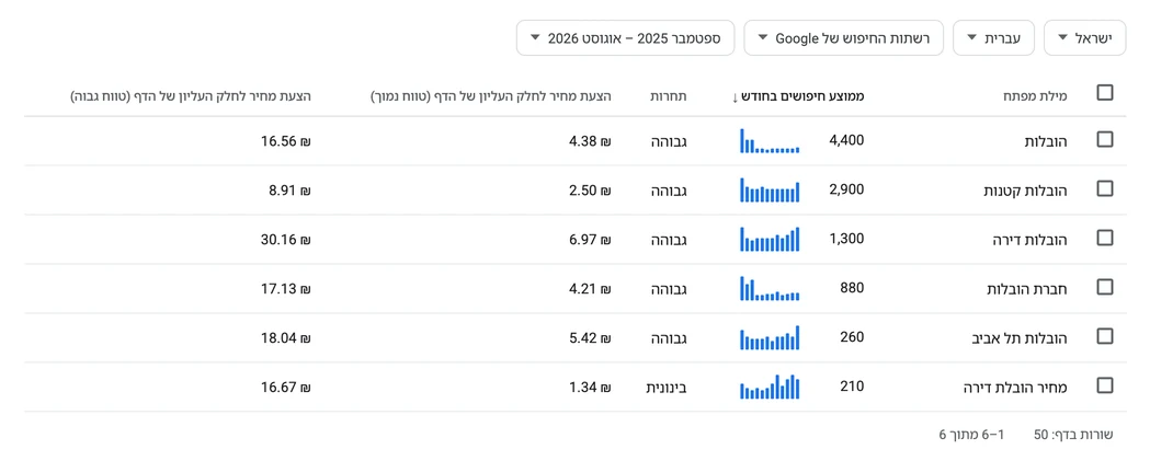 טבלת מתכנן מילות המפתח עם נפחי חיפוש ותחרות לביטויי הובלות בישראל