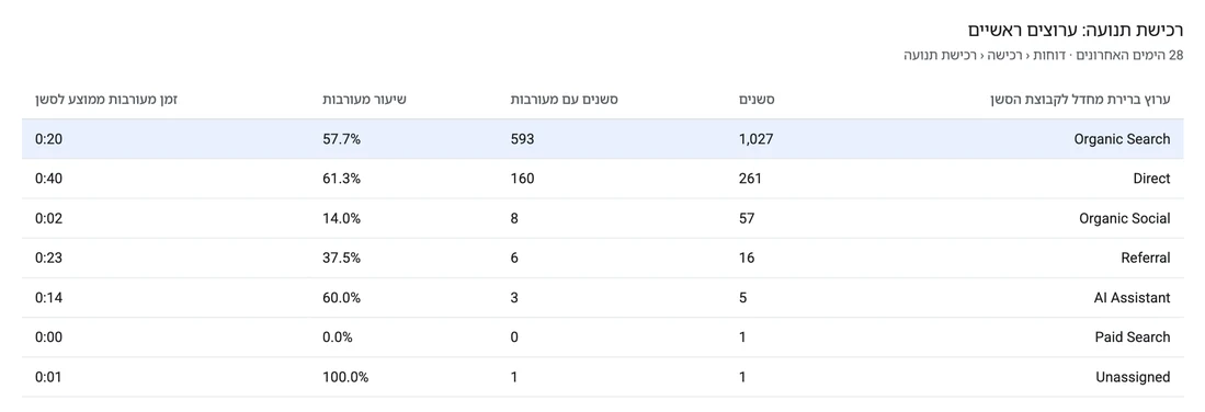 דוח רכישת תנועה בגוגל אנליטיקס 4 עם ערוץ Organic Search מסומן