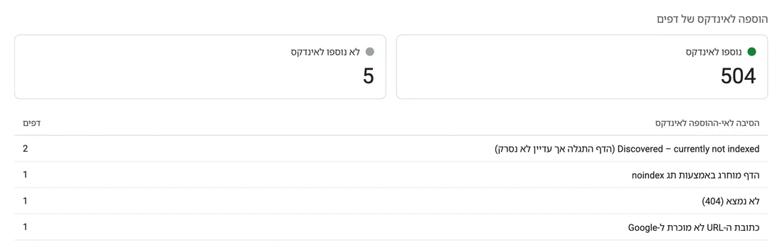 דוח הוספה לאינדקס ב-Search Console: 504 עמודים באינדקס מתוך 509