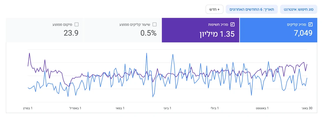 דוח הביצועים ב-Search Console: קליקים וחשיפות של האתר לאורך שישה חודשים