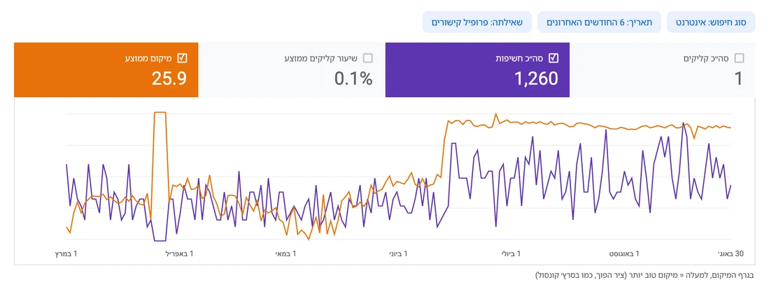 נתוני Search Console לביטוי פרופיל קישורים: קפיצה ממקום 53 לעמוד הראשון