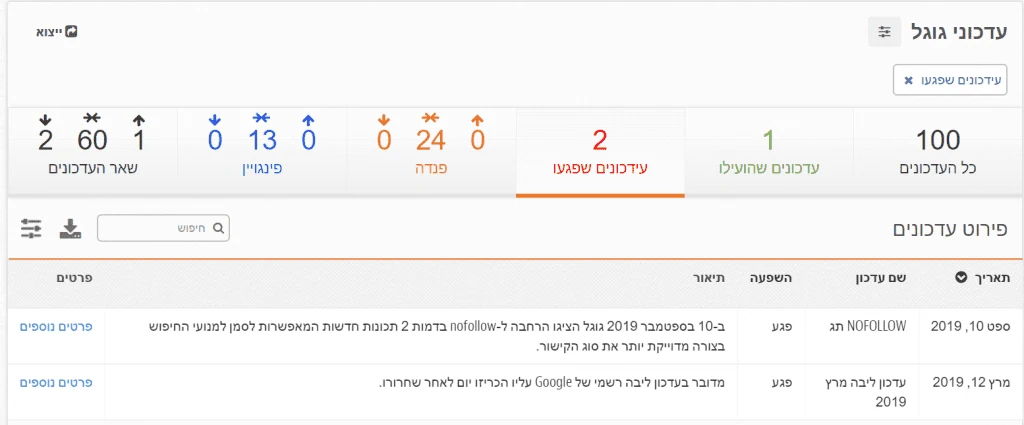 אתרים שנפגעו בעדכון גוגל