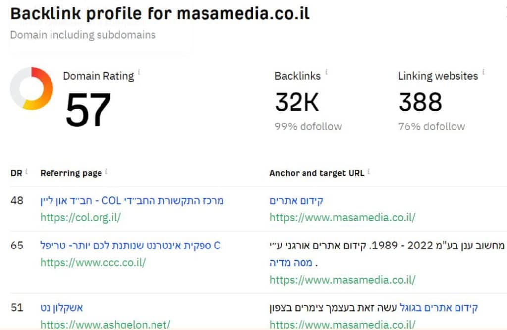 פרופיל הקישורים הנכנסים של masamedia.co.il בבודק הקישורים של Ahrefs