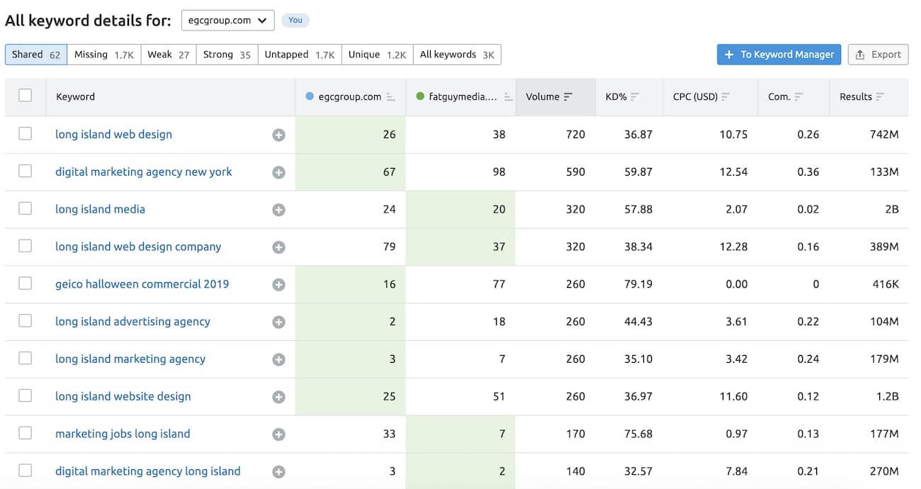 בדיקת פערי ביטויים בין שני אתרים בכלי Keyword Gap של Semrush