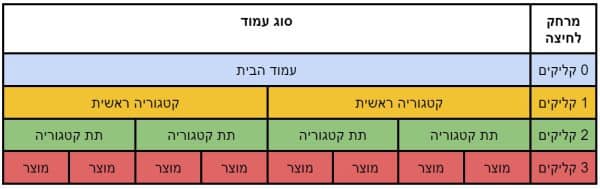 דוגמה להיררכיית נושאים באתר חנות: קטגוריות, תתי קטגוריות ומוצרים