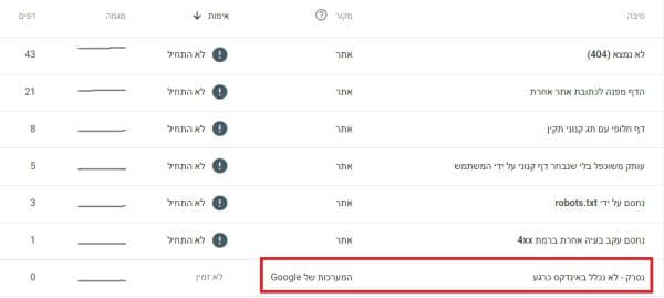 דוח הדפים ב-Search Console עם שגיאה שמקורה ב"מערכות Google"