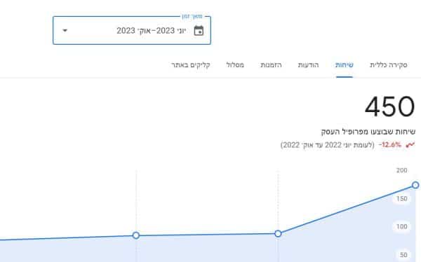 דוח השיחות בפרופיל העסק בגוגל: 450 שיחות בין יוני לאוקטובר 2023