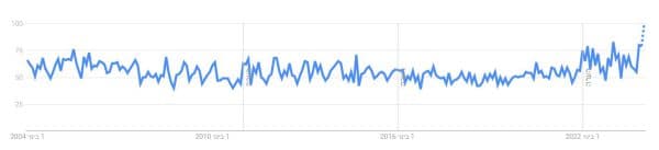 גרף Google Trends: מגמות חיפוש בתחומי החשבונאות והביקורת מאז 2004