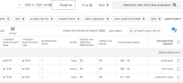 טבלת התוצאות במתכנן מילות המפתח: נפח חיפוש, תחרות ועלות לקליק