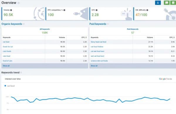 מסך Overview ב-Serpstat: נפח חיפוש, עלות לקליק וביטויים אורגניים