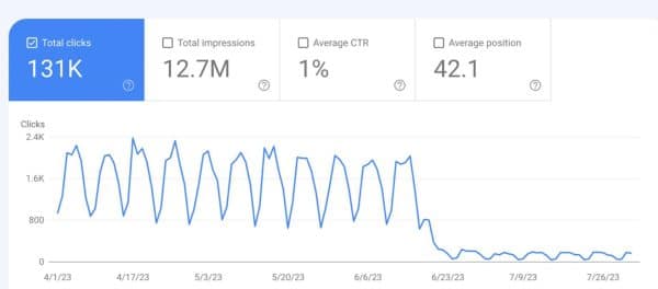 גרף ב-Search Console: צניחה חדה בקליקים האורגניים