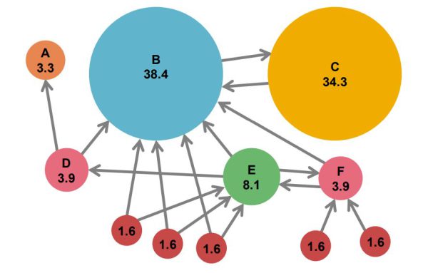 תרשים ציוני PageRank: דפים עם יותר קישורים נכנסים מקבלים ציון גבוה יותר
