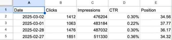נתוני Search Console אחרי ייבוא ל-Google Sheets