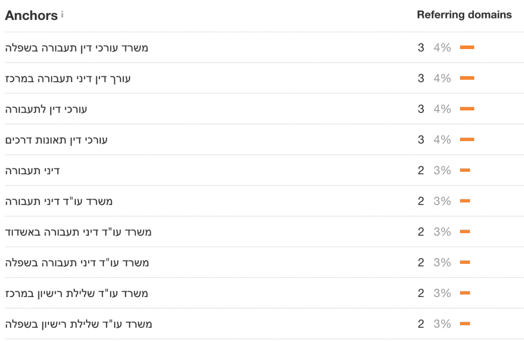 פרופיל אנקור טקסט לא טבעי