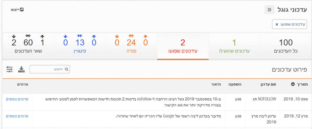 אתרים שנפגעו בעדכון גוגל