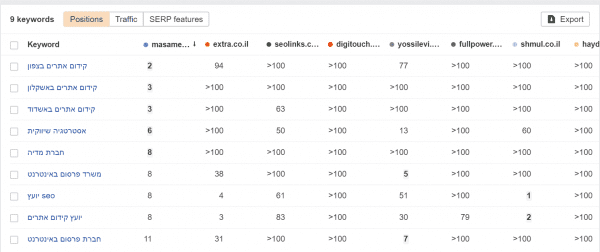 כלי לבדיקת מיקומים באתר ahrefs