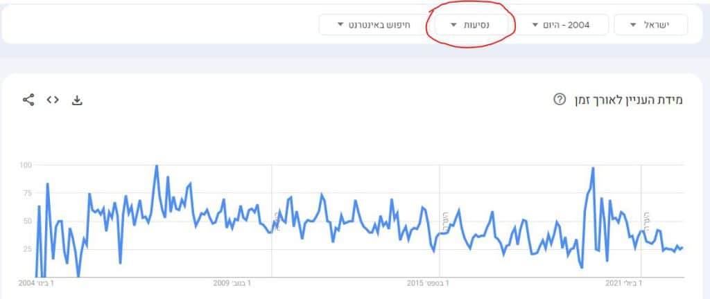 מגמות חיפוש בקטגוריה שלמה