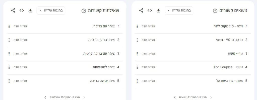 חיפושים במגמת עלייה