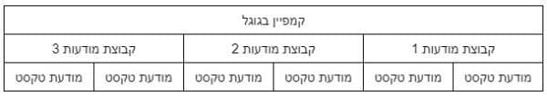 מבנה של קמפיין פרסום בגוגל אדס