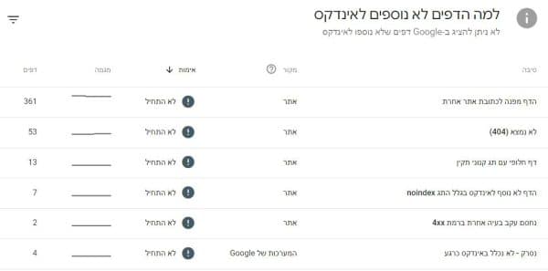 דפים שלא נוספו לאינדקס בגוגל קונסול